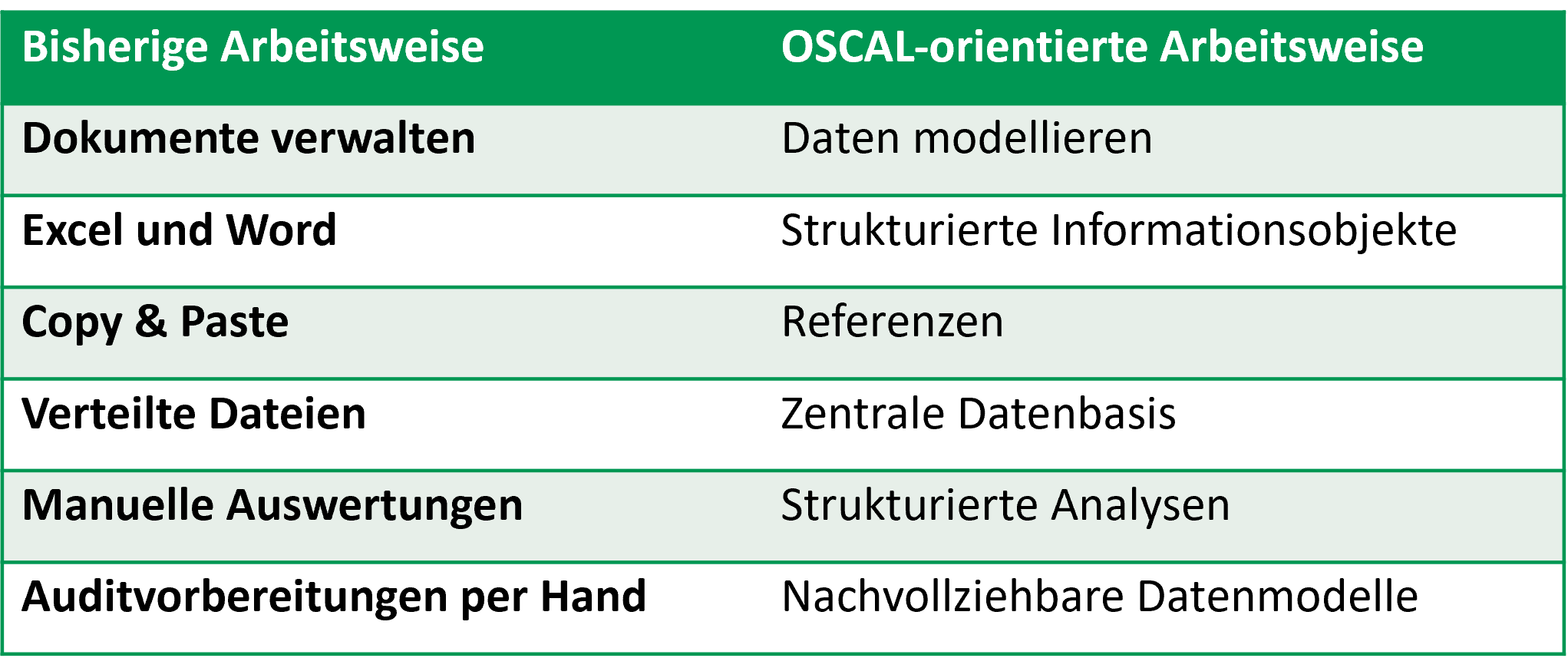 Gegenüberstellung von Excel- orientierter Arbeitsweise gegenüber OSCAL-orientierter Arbeitsweise