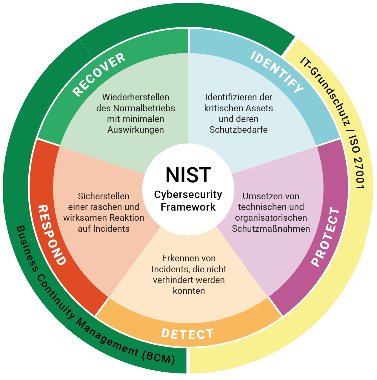 Umsetzung des NIST Cybersecurity Frameworks in HiScout