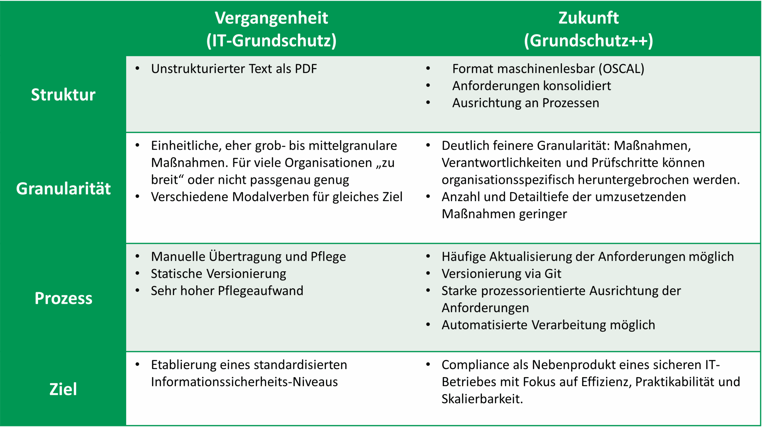 Vergleich Grundschutz und Grundschutz++