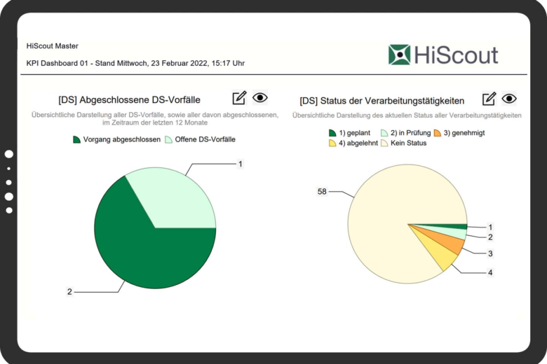 Screenshot mit Diagrammen zum aktuellen Stand des Datenschutzmanagementsystems im Unternehmenutz Diagramme