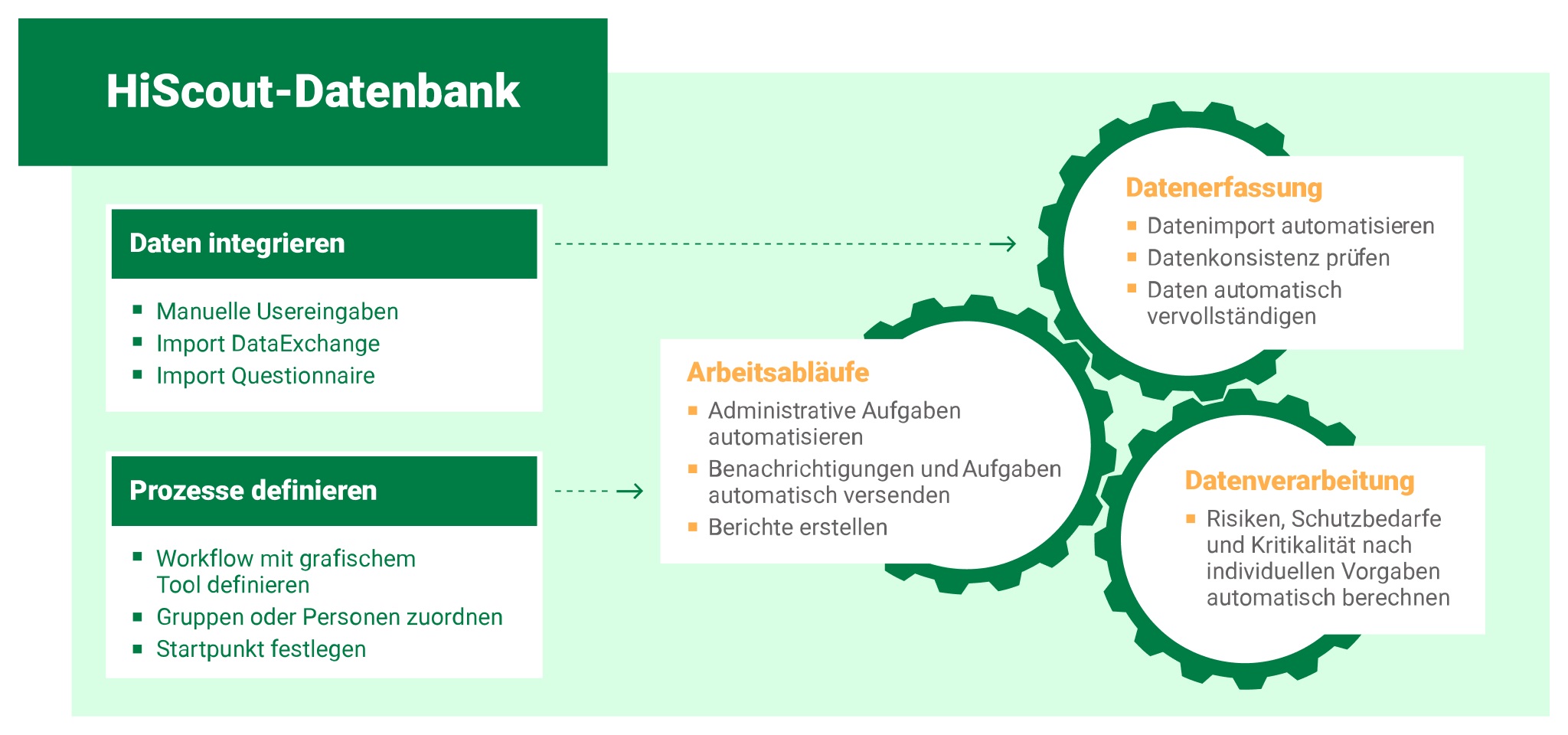 Automatisierung komplexer Prozesse auf Basis der HiScout-Datenbank über die Schritte Datenintegration, Datenverarbeitung und Definition von Arbeitsabläufen