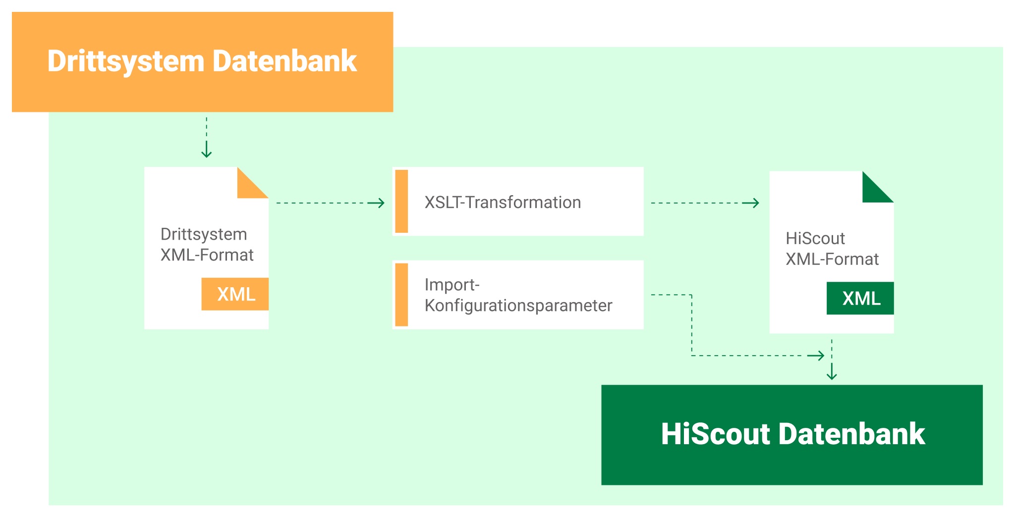 Anbindung von Drittsystemen über generische Im- und Exportschnittstellen mit dem HiScout DataExchange
