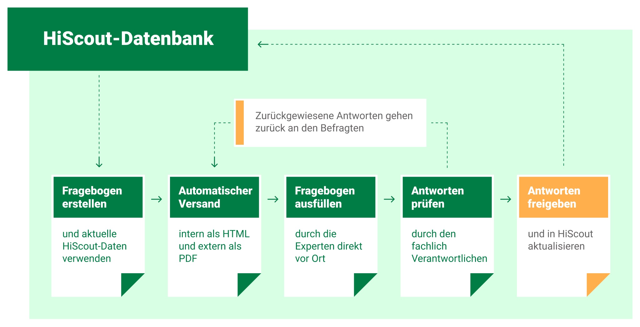 Arbeitsablauf bei der Datenerhebung: Fragebogen erstellen, automatischer Versand, Fragebogen ausfüllen, Antworten prüfen, zurückgewiesene Antworten gehen zurück an den Befragten, akzeptierte Antworten werden in die HiScout Datenbank eingelesen