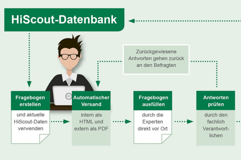 Arbeitsablauf bei der Datenerhebung: Fragebogen erstellen, automatischer Versand, Fragebogen ausfüllen, Antworten prüfen, zurückgewiesene Antworten gehen zurück an den Befragten, akzeptierte Antworten werden in die HiScout Datenbank eingelesen